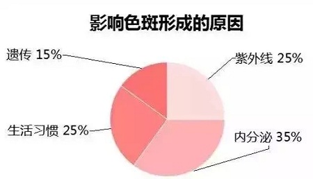 斑，是怎么出現(xiàn)的呢？！